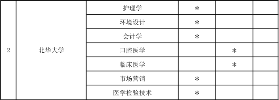 2020年吉林北華大學專升本招生專業(yè)