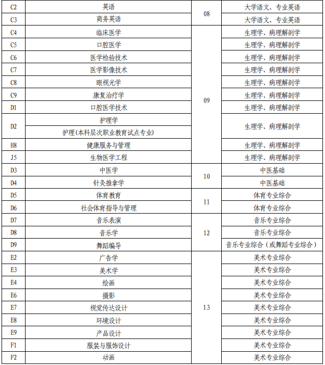 2021年河南專升本招生專業(yè)及考試科目