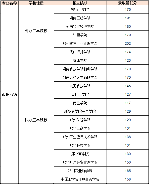 2019年河南專升本市場(chǎng)營(yíng)銷院校及錄取分?jǐn)?shù)線