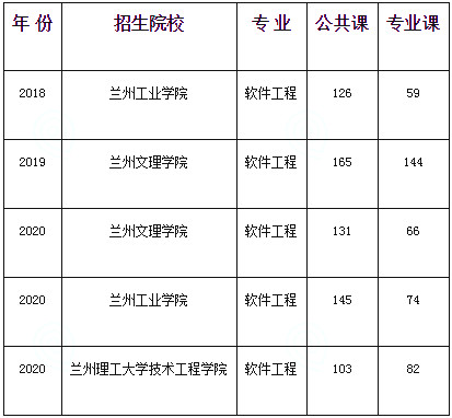 甘肅專升本,專升本,專升本分數(shù)線