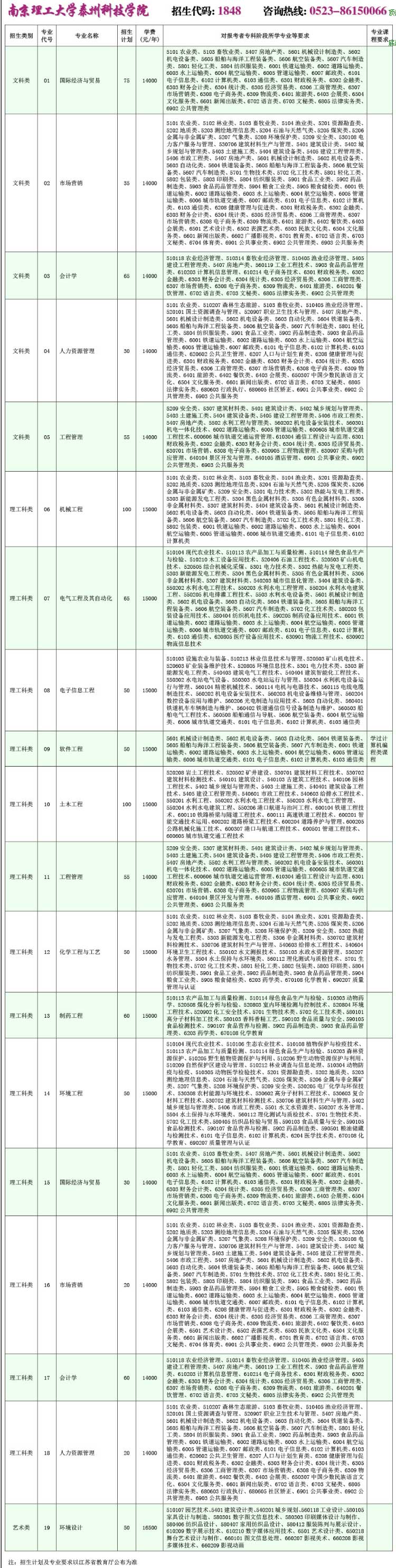 2021年江蘇專(zhuān)轉(zhuǎn)本南京理工大學(xué)泰州科技學(xué)院招生計(jì)劃