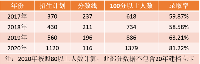 2017-2020年河北專接本機(jī)械電子工程及其聯(lián)考專業(yè)分?jǐn)?shù)線