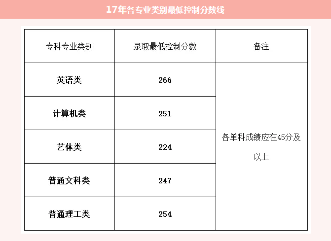 重慶普通專升本各專業(yè)錄取分?jǐn)?shù)線(2015-2019)