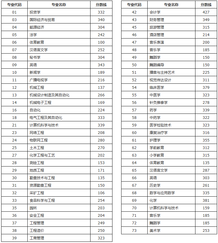 專升本分數(shù)線