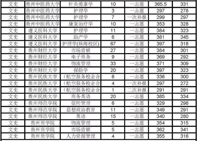 貴州省2019年文史類專科升本科錄取分?jǐn)?shù)線