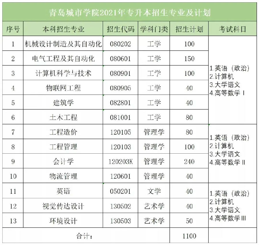 2021年青島城市學(xué)院專(zhuān)升本招生專(zhuān)業(yè)及考試科目