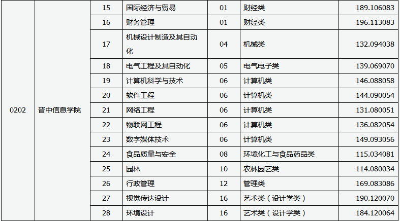 晉中信息學(xué)院專升本投檔線