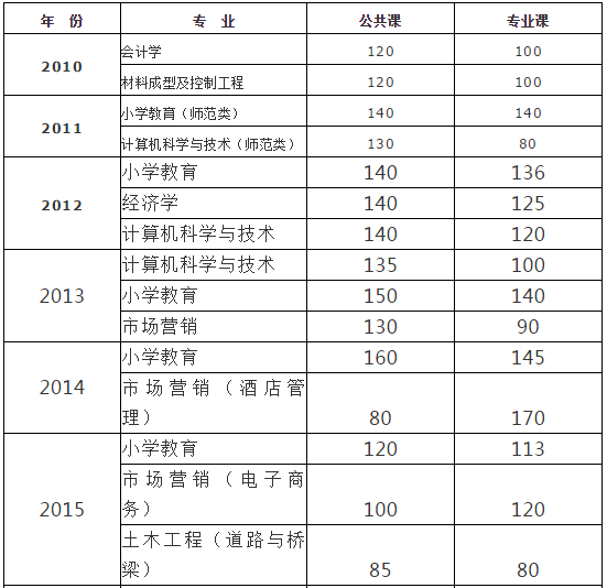 甘肅專升本,專升本,專升本分?jǐn)?shù)線