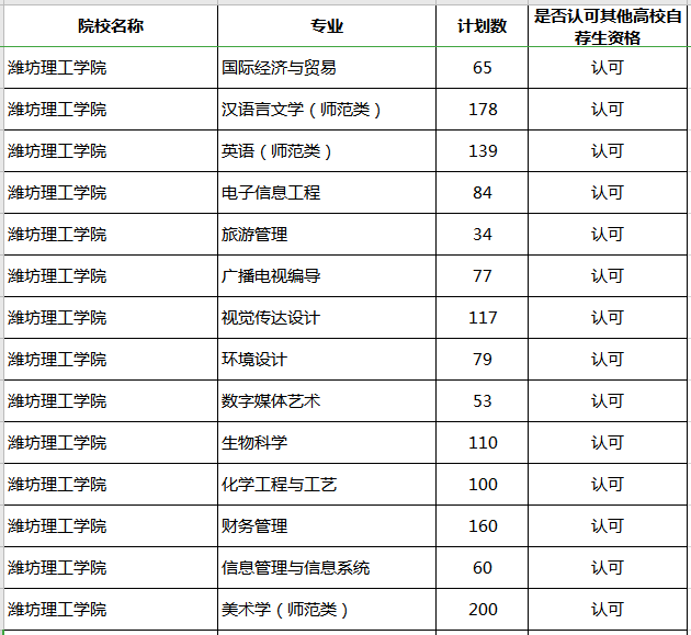 2020年山東專升本濰坊理工學(xué)院補(bǔ)錄計劃及專業(yè)