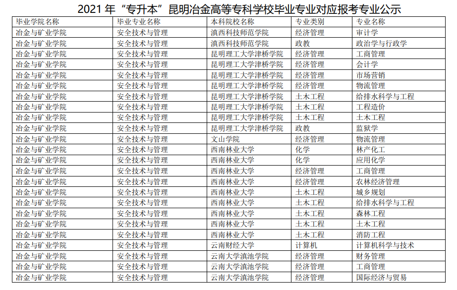 2021年昆明冶金高等?？茖W(xué)校專升本對(duì)口本科院校招生專業(yè)