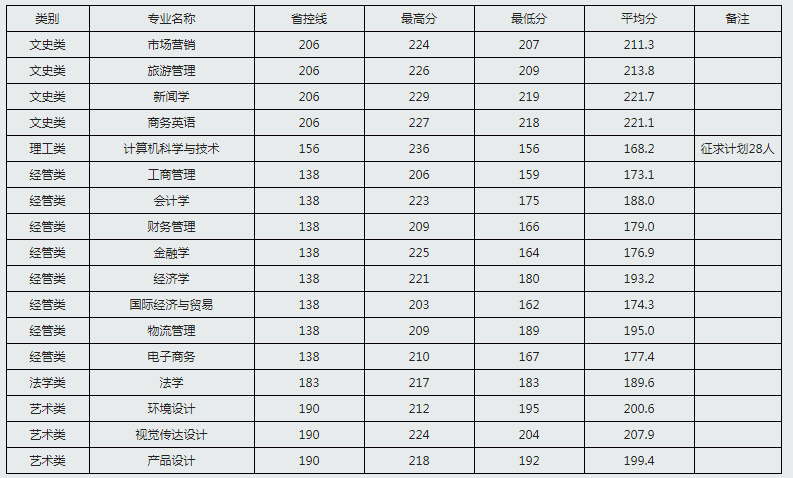 浙江工商大學(xué)杭州商學(xué)院2021年專升本錄取分?jǐn)?shù)