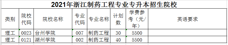 2021年浙江专升本制药工程专业招生院校名单