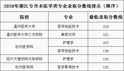 2020年浙江專升本醫(yī)學(xué)類專業(yè)錄取分?jǐn)?shù)線排名