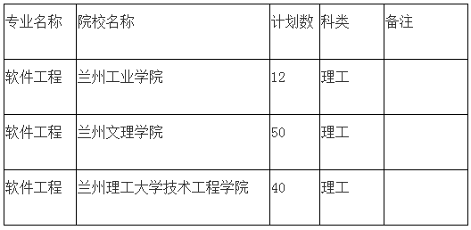 2020年甘肅專升本軟件工程專業(yè)招生院校名單