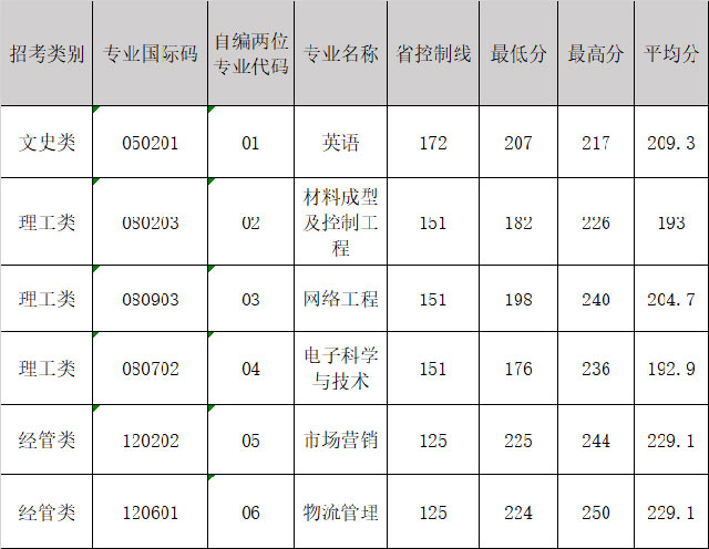 2018年寧波工程學(xué)院專升本錄取情況