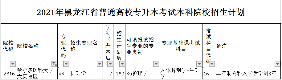 哈爾濱醫(yī)科大學(xué)大慶校區(qū)2021年專升本招生計劃