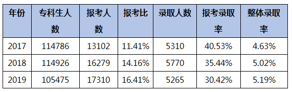 2017-2019年重慶專升本錄取率