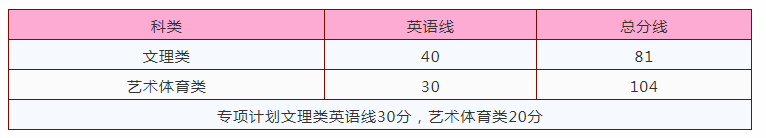 2020南昌工學院專升本錄取分數(shù)線