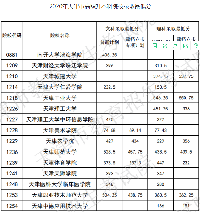 天津專升本,專升本,專升本分數線