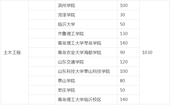 2019年山東專升本土木工程專業(yè)招生院校名單