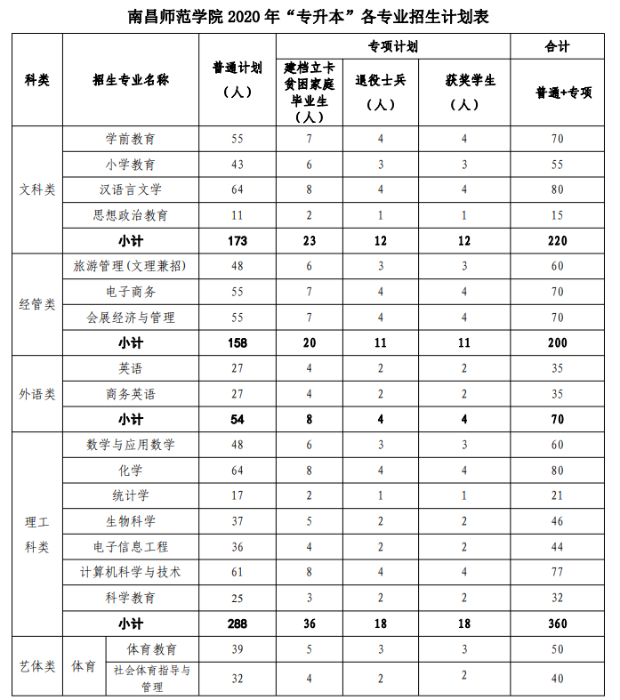 2020南昌师范学院专升本招生计划及专业