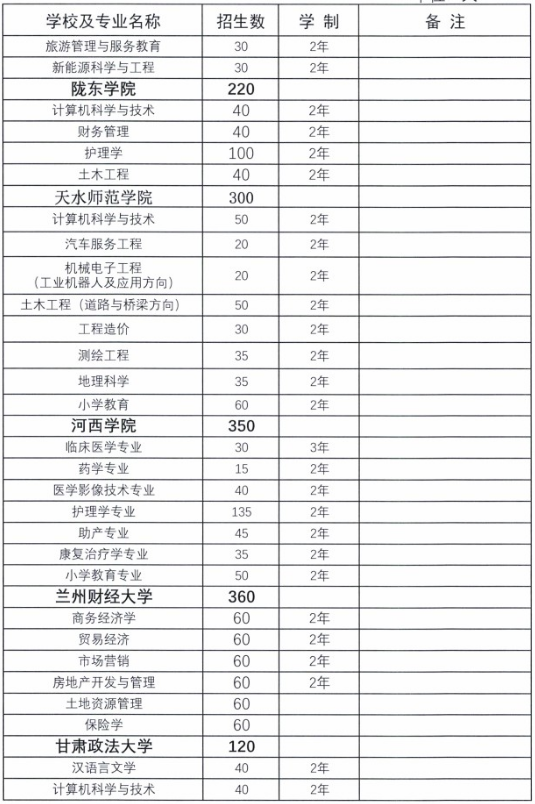 2020年甘肅專升本各院校招生專業(yè)