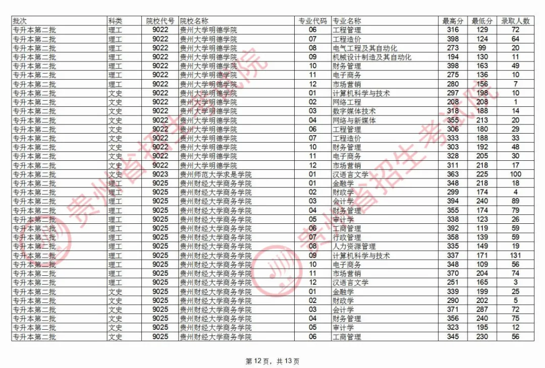 2020年貴州專升本錄取情況(8.25)