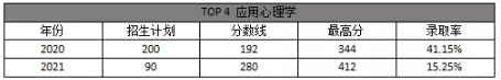 2021年河北專接本錄取率最低的十大專業(yè)