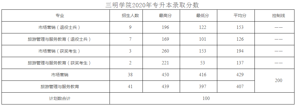 三明學院專升本錄取分數(shù)線