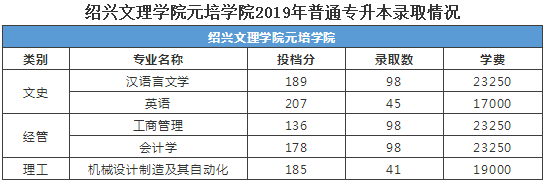 紹興文理學(xué)院元培學(xué)院2019年專升本錄取分?jǐn)?shù)線