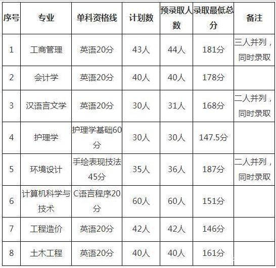 武昌理工學院專升本錄取分數(shù)線2019