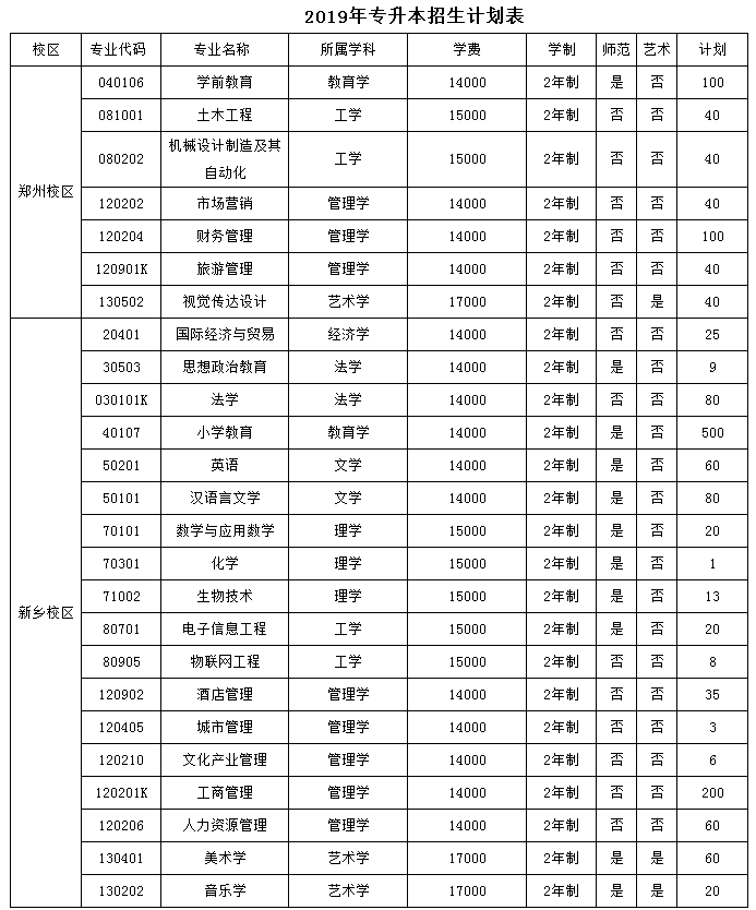 2019年河南师范大学新联学院专升本招生计划