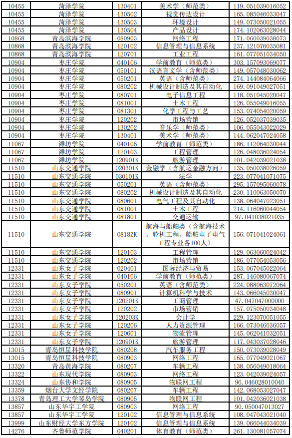 2020年山東專升本投檔分?jǐn)?shù)線(退役士兵考生類)