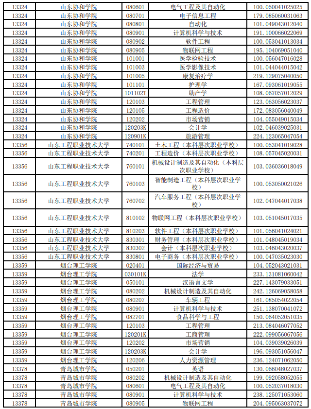 2021山東專升本投檔線(高校推薦考生類)