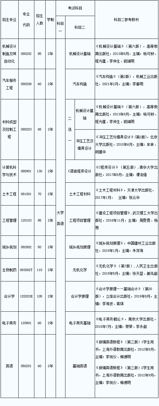 2021年武漢華夏理工學(xué)院專升本專業(yè)考試科目