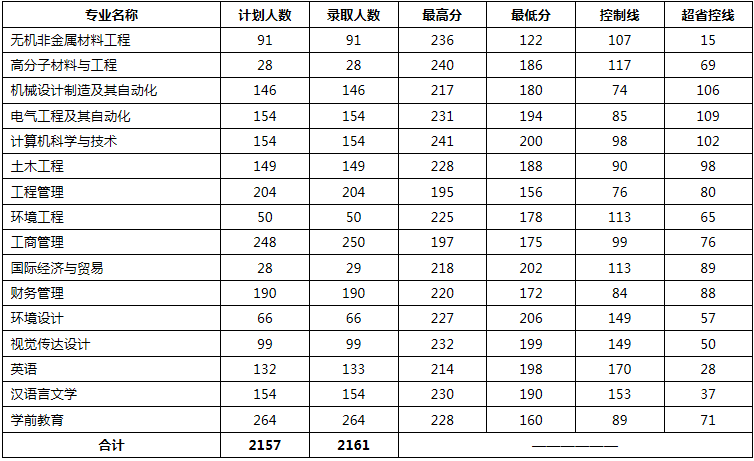 洛陽理工學(xué)院專升本