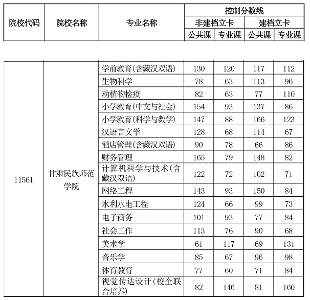 2020年甘肅民族師范學院二次招錄專升本分數(shù)線