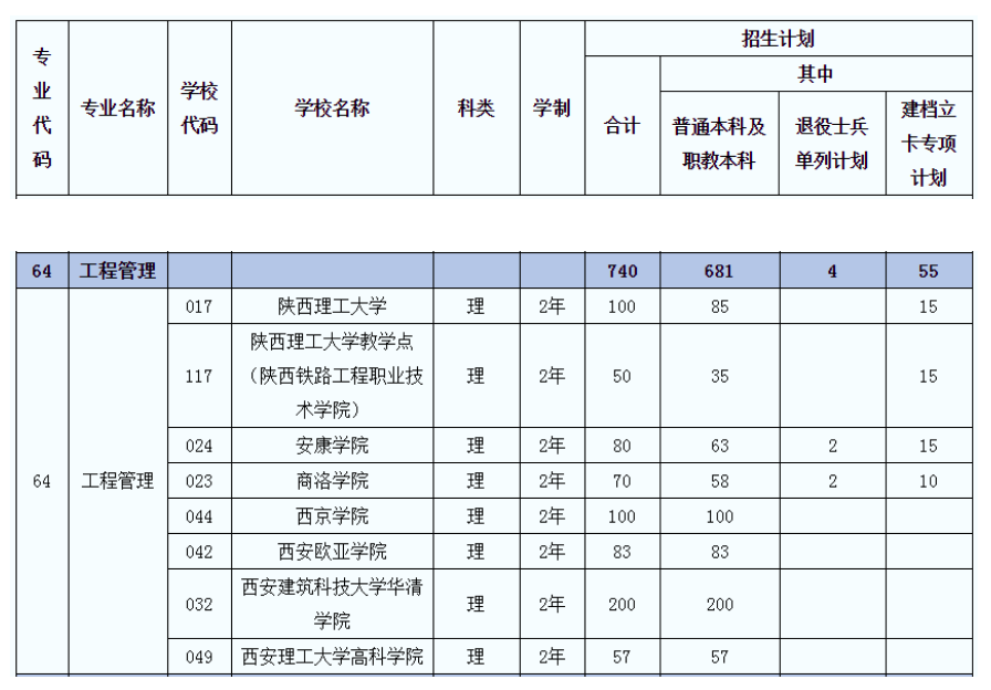 2021年陜西專升本工程管理(理)專業(yè)招生院校名單