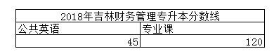 2018年吉林財務管理專升本分數線