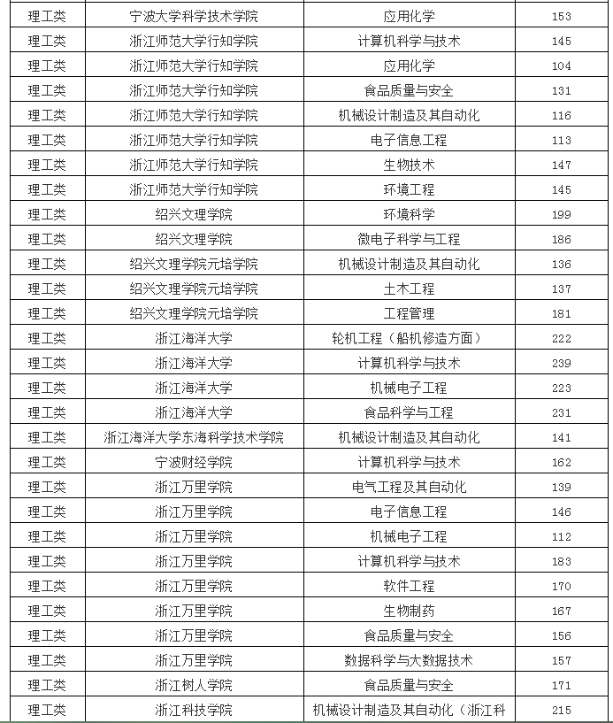 2020年浙江專升本理工類各院校投檔線