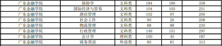 廣東專插本投檔分