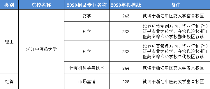 2020年浙江中醫(yī)藥大學(xué)專升本錄取分?jǐn)?shù)線