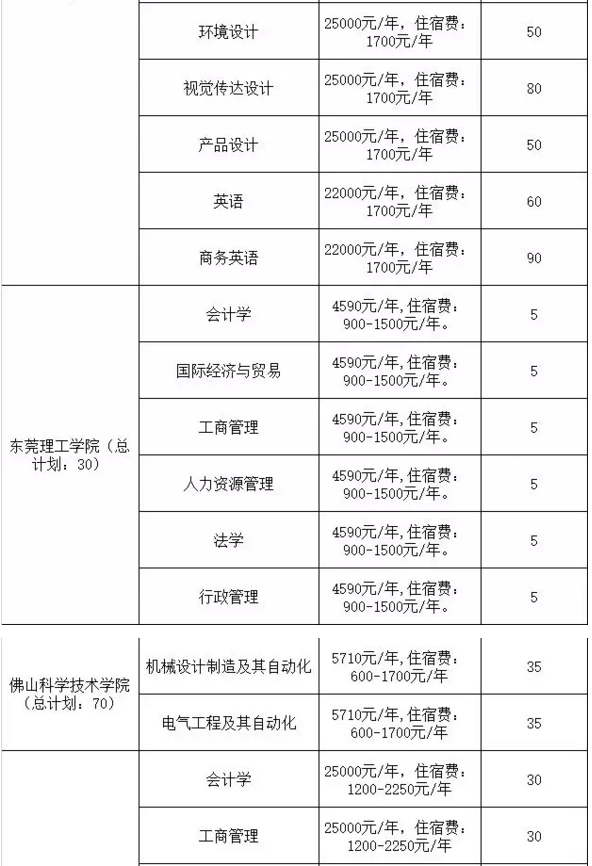 2020年廣東專插本院校學費參考