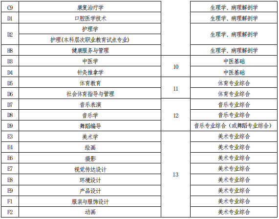 河南專升本考試科目