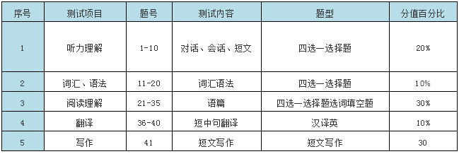 赣南医学院专升本测试项目、题号、测试内容、题型及分值分配表