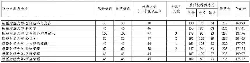 2021年新疆財(cái)經(jīng)大學(xué)專升本投檔分?jǐn)?shù)線