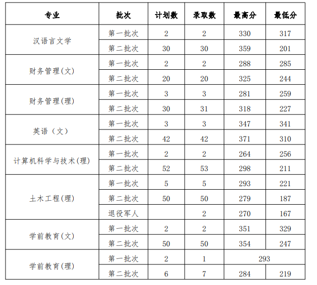 2021年貴州工程應用技術學院專升本錄取分數(shù)線