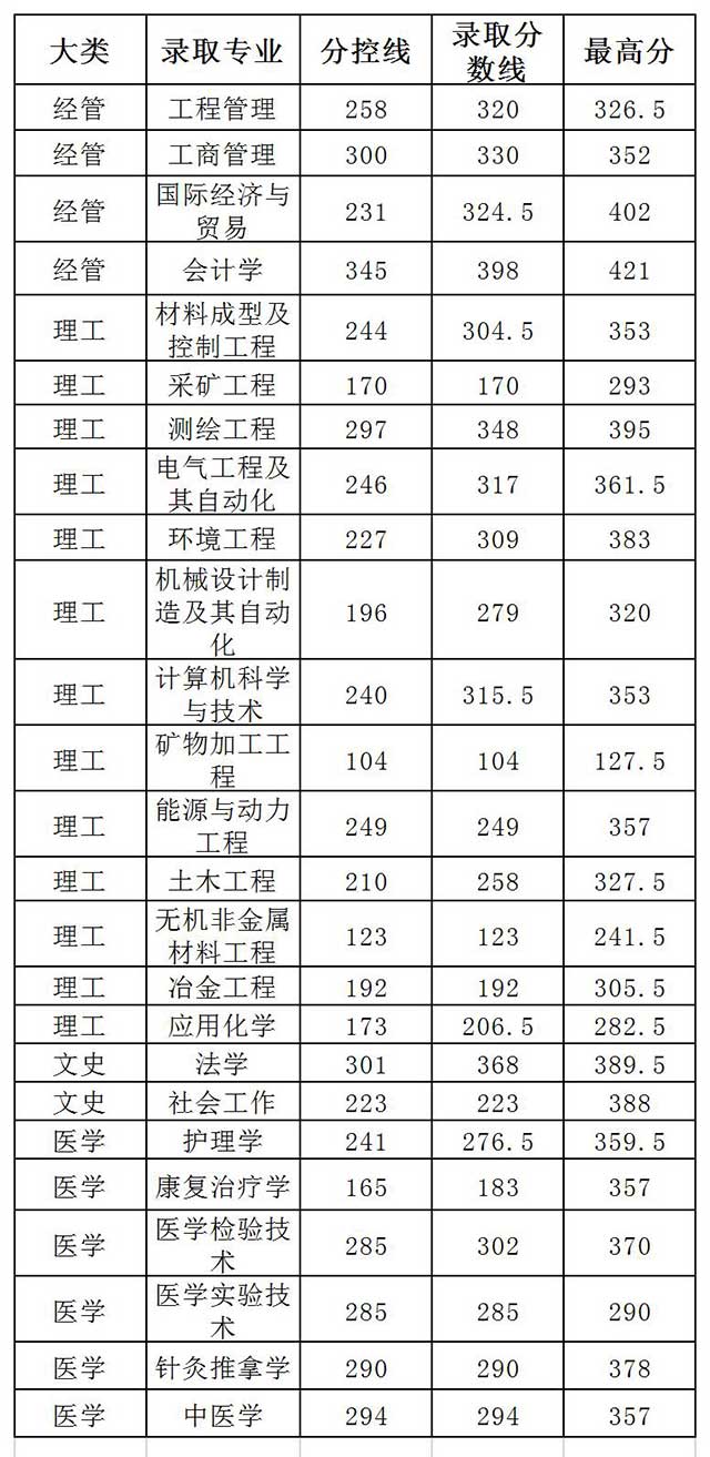 2019華北理工大學(xué)專接本錄取分?jǐn)?shù)線匯總