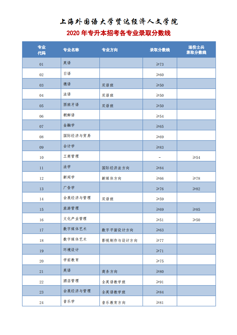 上海外國語大學賢達經濟人文學院專升本錄取分數線2020