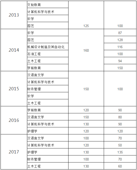 甘肅專升本,專升本,專升本分數(shù)線